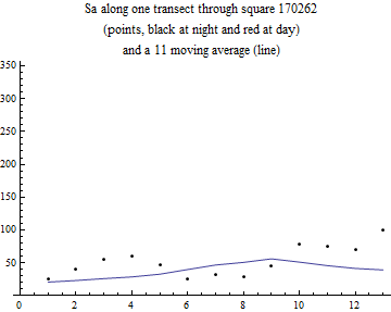 Graphics:Sa along one transect through square 170262 (points, black at night and red at day) and a 11 moving average (line)